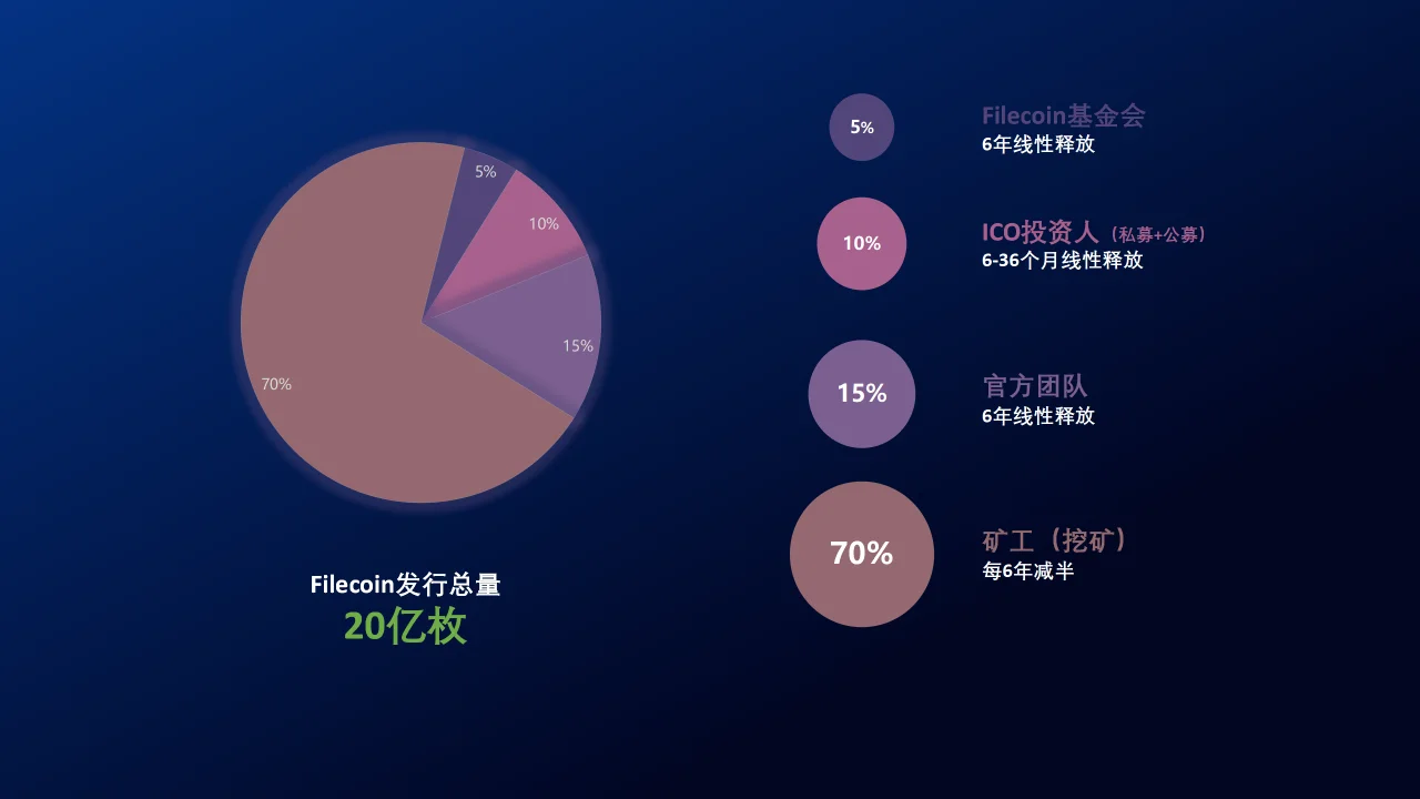 算力果对ipfs Filecoin代币分配问题进行了独家解读 链幸财经 算力果对ipfs Filecoin代币分配问题进行了独家解读 链幸财经
